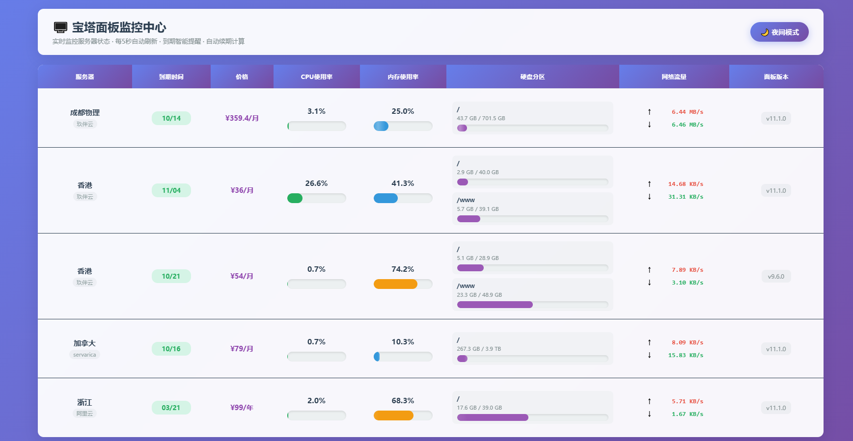 服务器监控源码 AI编写 宝塔面板API支持 封面