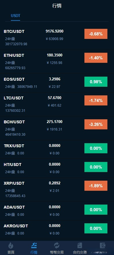 区块链数字货币交易所系统源码 支持币币合约杠杆C2C交易 图片