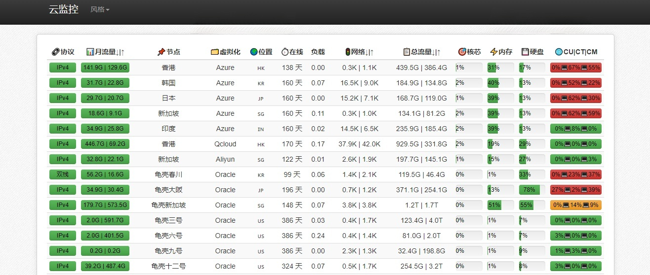 多服务器云探针PHP源码 云监控系统 封面