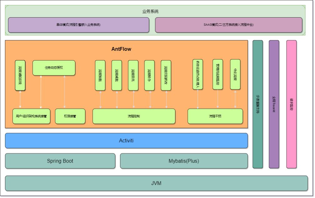 AntFlow低代码工作流引擎  Spring + Vue3开发 源码 图片