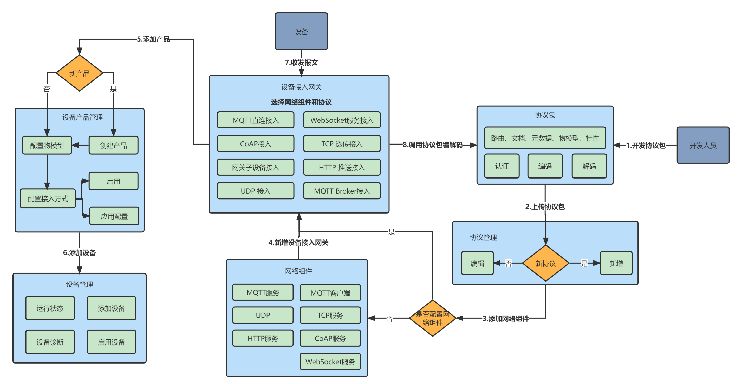 JetLinks物联网平台 全响应式架构 图片 JetLinks物联网平台 全响应式架构 图片