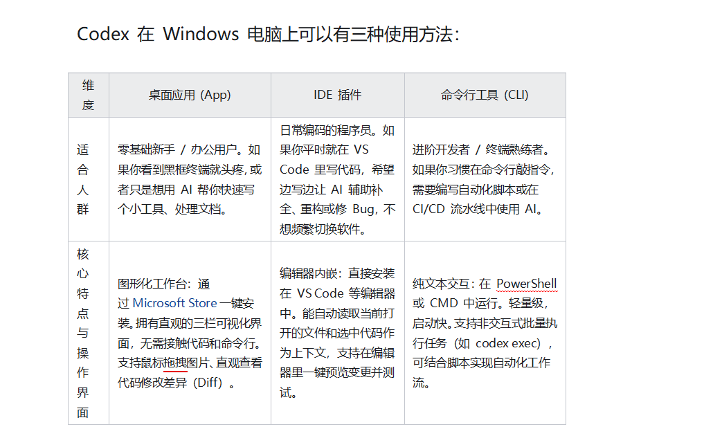 Codex下载安装+保姆级教程 图片 Codex下载安装+保姆级教程 图片